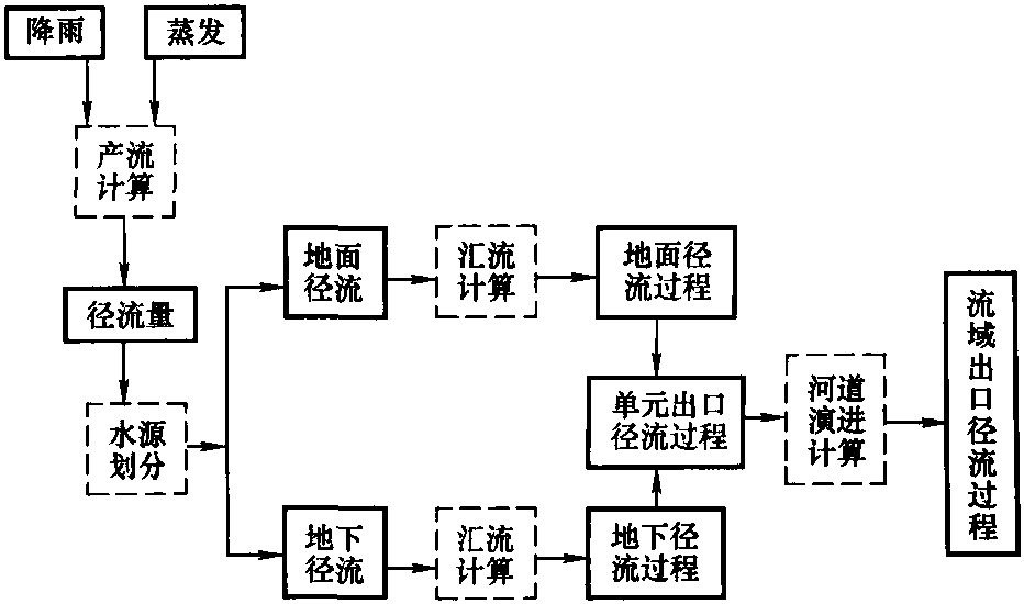 2.1 短期降雨径流流域模型